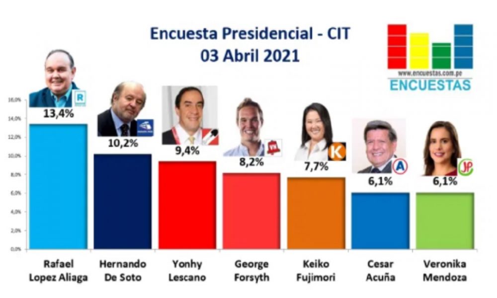 Encuesta Cit Lopez Aliaga Y Hernando De Soto Encabezan Preferencias Electorales Ancash Noticias Ancash Noticias