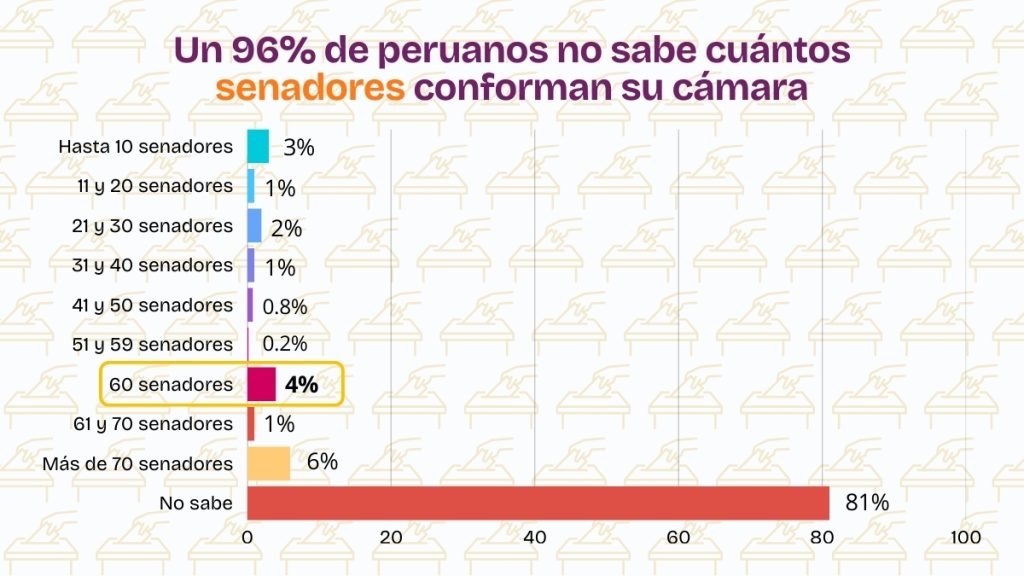 Encuesta Datum sobre el conocimiento de los peruanos acerca de senadores en las Elecciones 2026