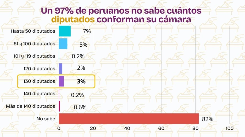 Encuesta Datum sobre el conocimiento de los peruanos acerca de diputados en las Elecciones 2026