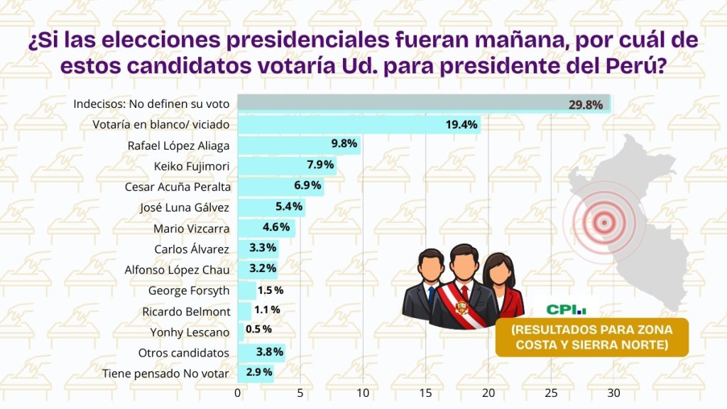 Gráfico de barras con intención de voto en la zona costa y sierra norte del Perú según encuesta de CPI donde los indecisos, voto blanco/viciado lideran.