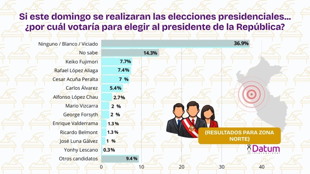 Gráfico de barras con intención de voto en la zona norte del Perú según encuesta de Datum donde la opción 'ninguno/blanco/viciado' lidera con 36.9%. Luego esta la  opción 'no sabe' con 14.3%