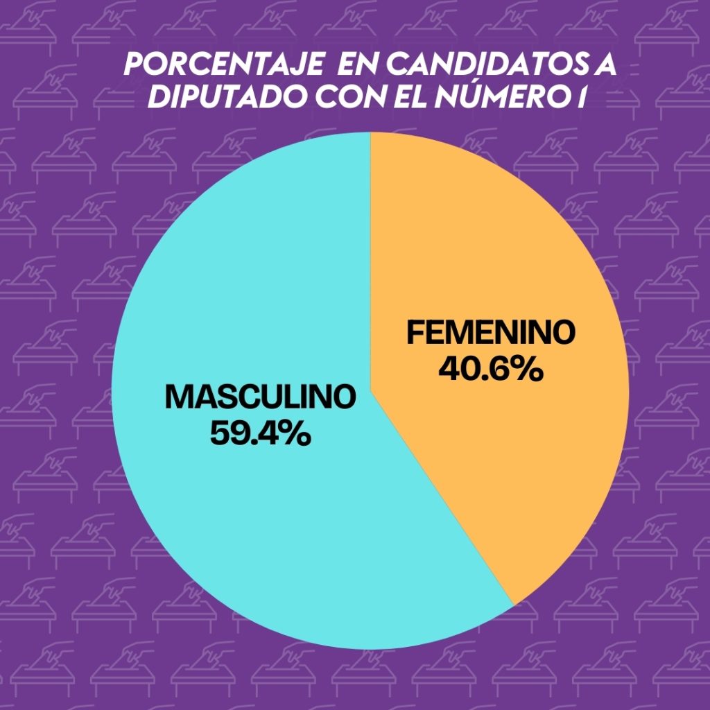 Grafico circular de porcentaje de candidatos a la cámara de Diputados con el número 1.
Masculino hay 59.4%y femenino 40.6%
