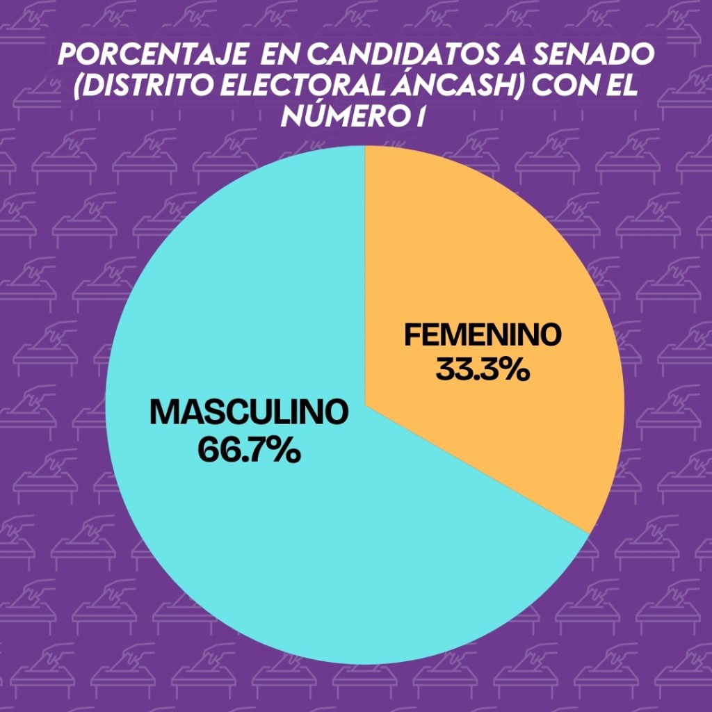 Grafico circular de porcentaje de candidatos a la cámara de Senadores con el número 1.
Masculino hay 66.7%y femenino 33.3%