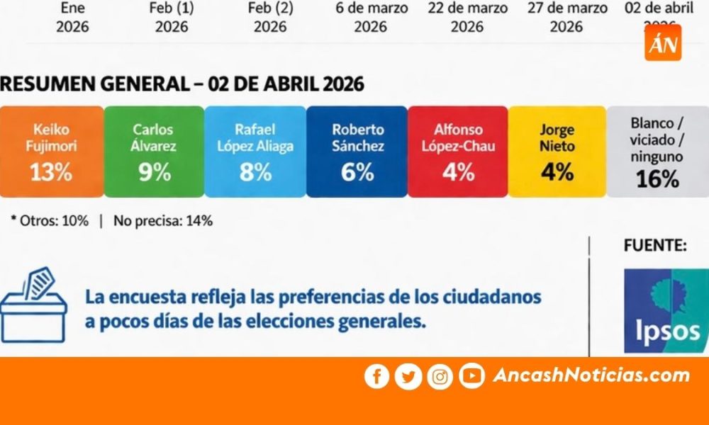 Elecciones 2026: encuesta reconfigura carrera con Fujimori arriba y Álvarez en segundo lugar